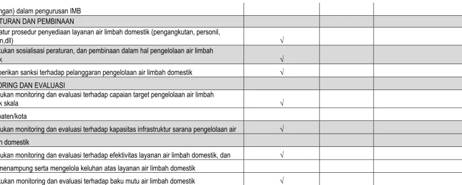 Tabel 3.4 : Peta Peraturan Air Limbah Domestik Kabupaten Klungkung 