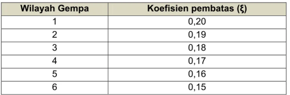 Tabel 4.5  Koefisien Pembatas Waktu Getar Struktur   Wilayah Gempa  Koefisien pembatas (ξ) 