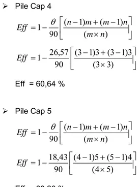 Tabel 4.9. Tipe dan dimensi Pile Cap 