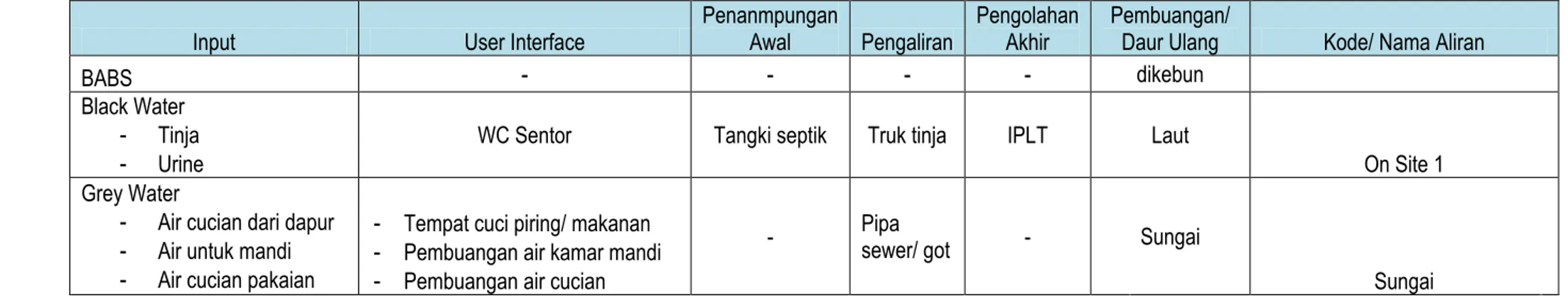 Tabel 3.8 : Digram Sistem Sanitasi Pengelolaan Air Limbah Domestik