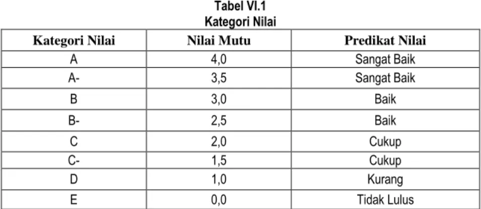 Tabel VI.1  Kategori Nilai 