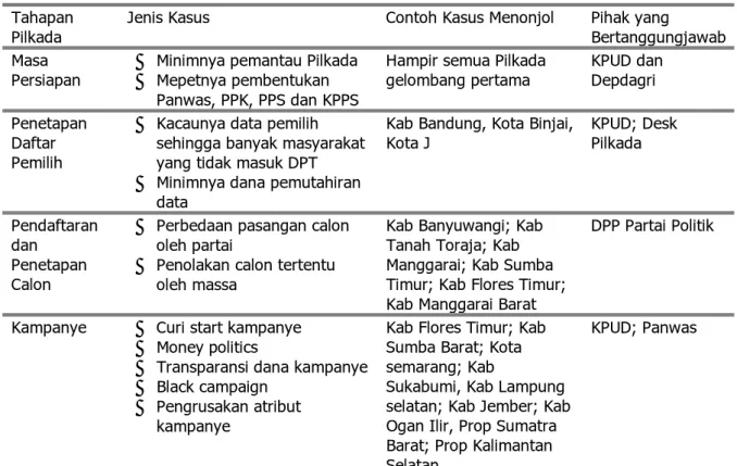 Tabel 1: Kasus-Kasus Pilkada di Beberapa Daerah  Tahapan 