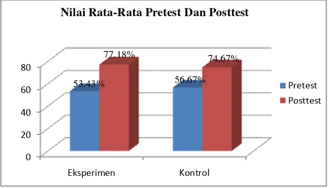 Gambar 5 Diagram Nilai Rata-rata Pretest dan Posttest Kelas Eksperimen dan kelas kontrol  