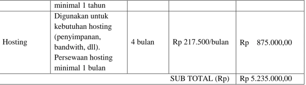 Tabel L.3 Justifikasi Anggaran Kebutuhan Perjalanan 