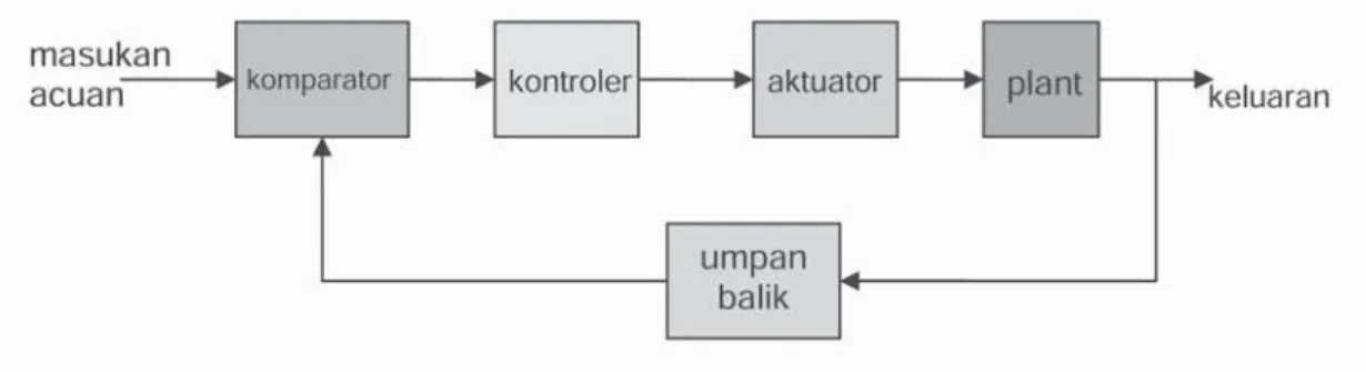 Diagram blok sistem kendali lingkar-terbuka (SKL-buka)  digambarkan pada gambar 3. 