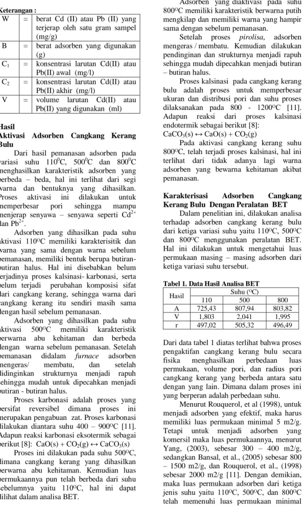 Tabel 1. Data Hasil Analisa BET 