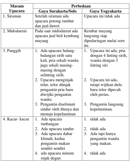 Tabel 2.1. Perbedaan Upacara Adat Perkawinan Gaya Yogyakarta  dan Solo