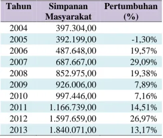 Tabel 1.1 Posisi Simpanan Masyarakat di Bank Umum dan BPR   di Kabupaten Subang Tahun 2013 (dalam jutaan Rupiah) 