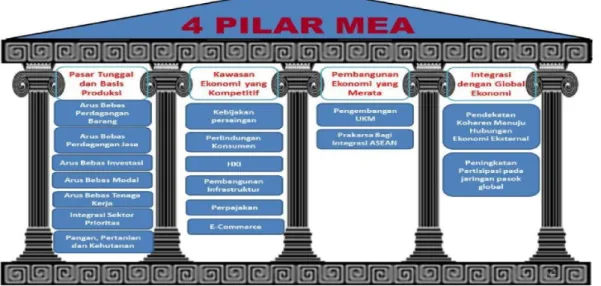 Gambar 3.  Empat Pilar Masyarakat Ekonomi ASEAN (MEA) 