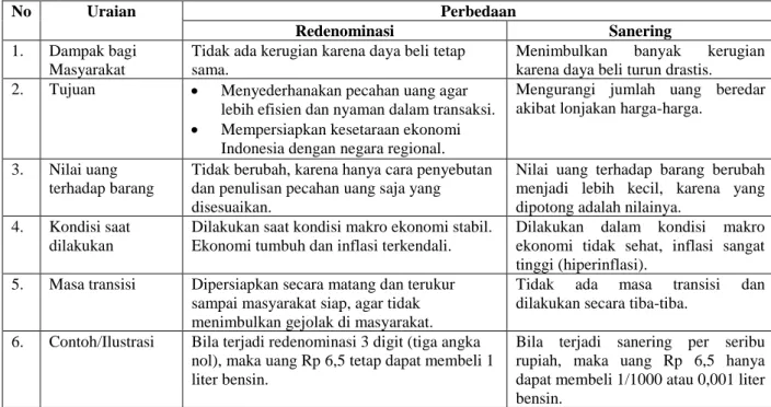 Tabel 1. Ilustrasi Perbedaan Redenominasi dan Sanering 