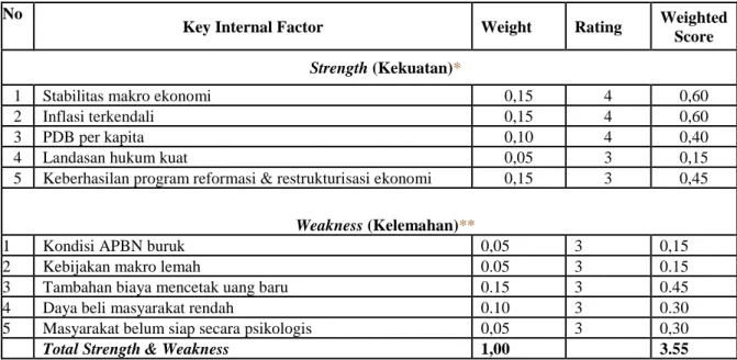 Tabel 5. Analisis External Factors Evaluation (EFE) 
