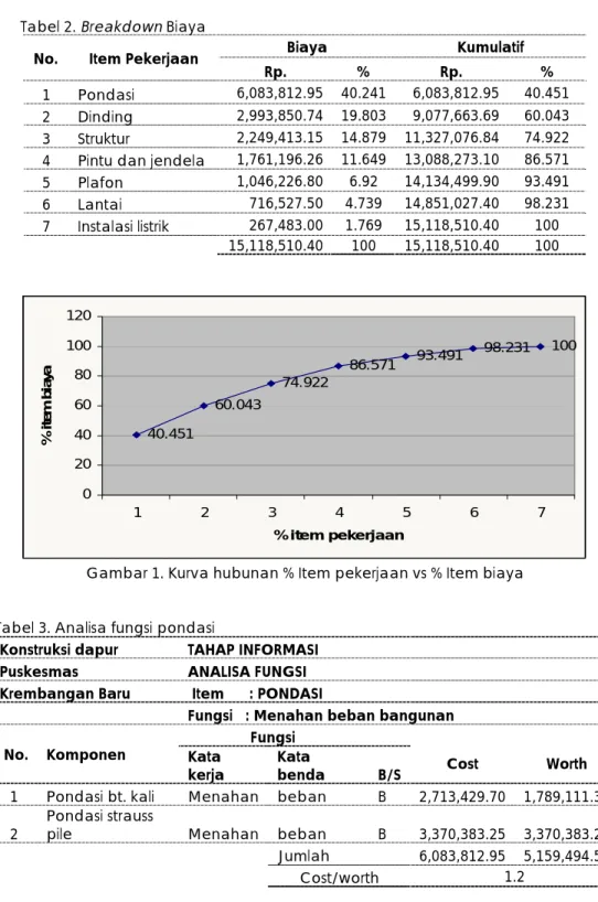 Tabel 2. Breakdown Biaya 