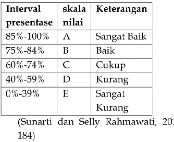 Tabel 2. Konversi nilai 