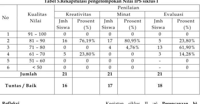 Tabel 5.Rekapitulasi pengelompokan Nilai IPS siklus I  No  Kualitas 