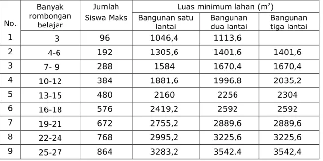 Tabel 5.  Luas Minimum Lantai Sekolah/Madrasah 