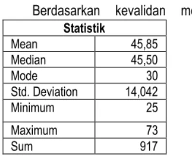 Gambar 3: Diagram pretest  b.  Posttest 