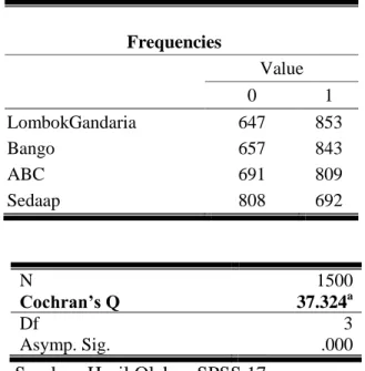 Tabel 4. Hasil Analisis Q-Cochran 