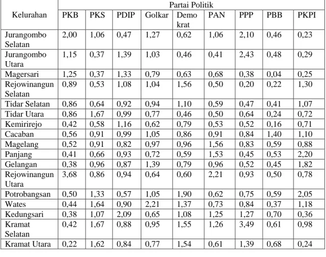 Tabel 3.1 Hasil Sebaran Perolehan Suara Partai Politik di tiap Kelurahan Kota  Magelang 