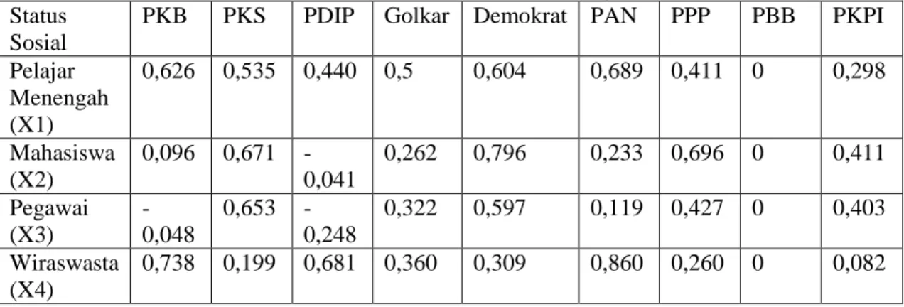 Tabel 3.2 Korelasi Perolehan Suara Partai Politik dengan Status Sosial tahun 2009  Status 