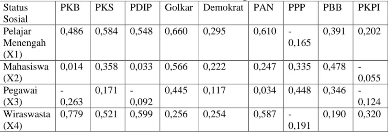Tabel 3.3 Korelasi Perolehan Suara Partai Politik dengan Status Sosial tahun 2014  Status 
