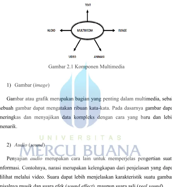 Gambar 2.1 Komponen Multimedia 