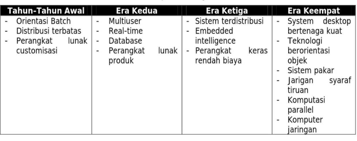 Tabel 1.1 perkembangan RPL 