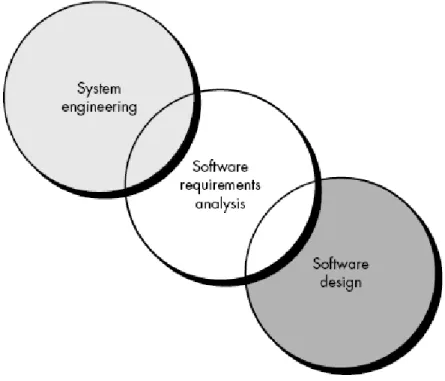 Gambar 4.1 Analisis dan Kesenjangan antara rekayasa sistem dan desain perangkat lunak  Analisis persyaratan memungkinkan perekayasa sistem menentukan fungsi dan kinerja  perangkat lunak, menunjukkan interface perangkat lunak dengan elemen-elemen sistem
