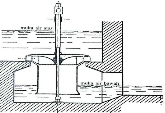 Gambar 8. Gambaran umum turbin reaksi (Patty, 1995) 