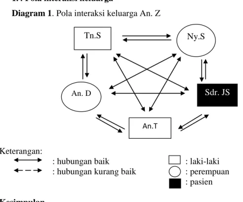 Diagram 1. Pola interaksi keluarga An. Z 