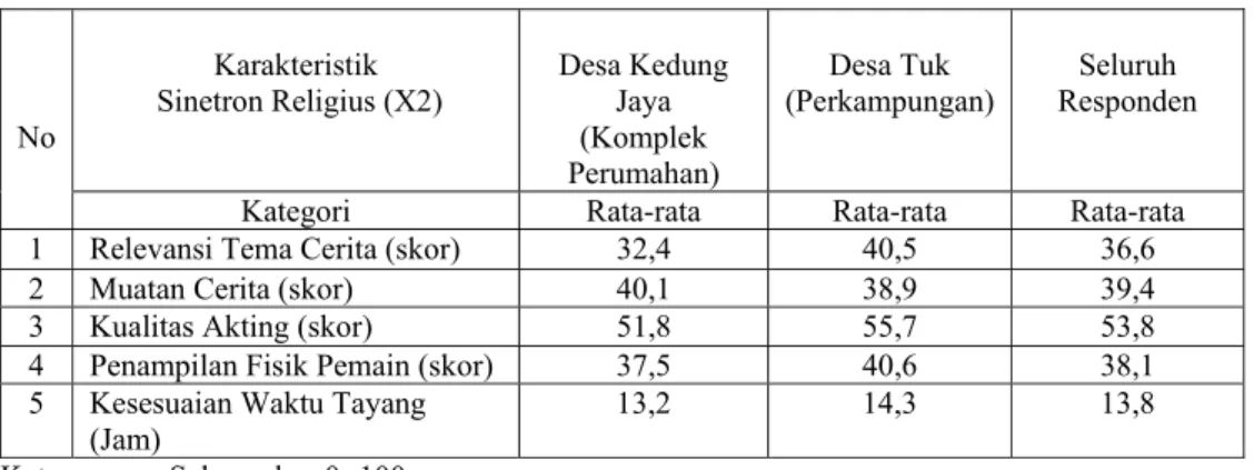 Tabel 4. Rataan Skor Penilaian Ibu Rumah Tangga terhadap Karakteristik  Sinetron Religius di Desa Kedung Jaya dan Desa Tuk  