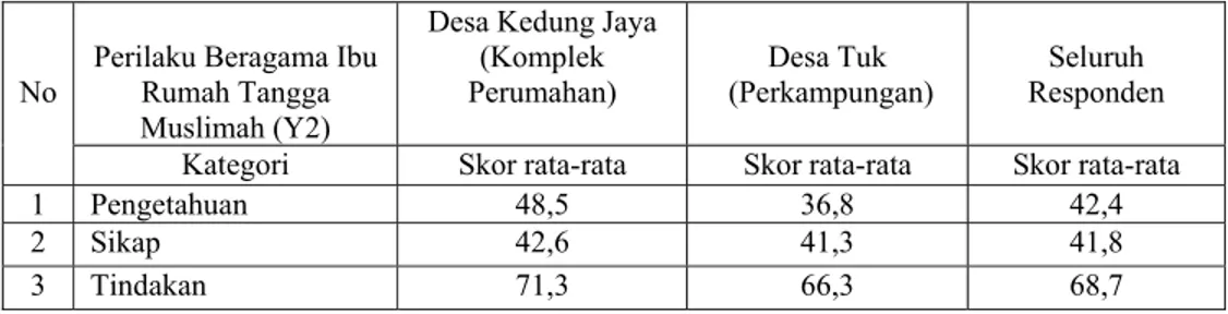 Tabel 8. Rataan Skor Perilaku Beragama Ibu Rumah Tangga Muslimah                di Desa Kedung Jaya dan Desa Tuk 