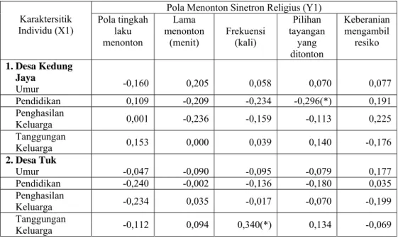 Tabel 9 Koefisien Korelasi antara Karakteristik Individu dengan Pola Menonton                Sinetron Religius 