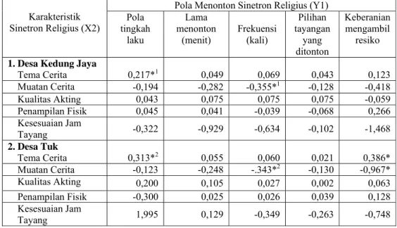 Tabel 12 Koefisien Regresi Pengaruh Karakteristik Sinetron Religius terhadap                  Pola Menonton Sinetron Religius 