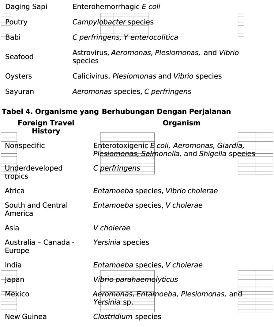 Tabel 4. Organisme yang Berhubungan Dengan Perjalanan Berhubungan Dengan Perjalanan Foreign TravelForeign Travel HistoryHistory OrganismOrganism N