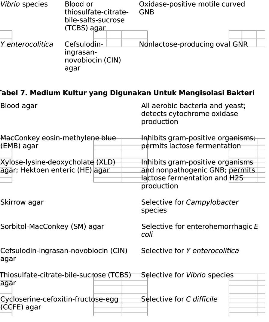 Tabel 7. Medium Kultur yang Digunakan Untuk Mengisolasi BakteriTabel 7. Medium Kultur yang Digunakan Untuk Mengisolasi Bakteri