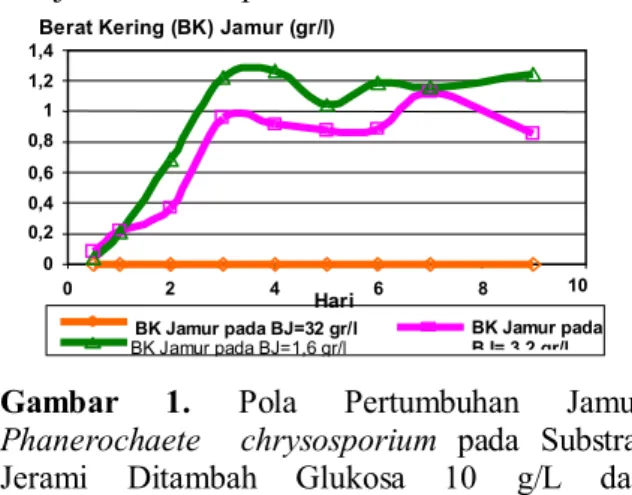 Gambar  1.  Pola  Pertumbuhan  Jamur  Phanerochaete    chrysosporium  pada  Substrat  Jerami  Ditambah  Glukosa  10  g/L  dan  Klorolignin 0,3 g/L 