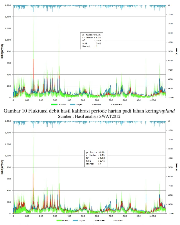 Gambar 10 Fluktuasi debit hasil kalibrasi periode harian padi lahan kering/upland  