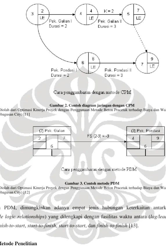 Gambar 2. Contoh diagram jaringan dengan CPM 
