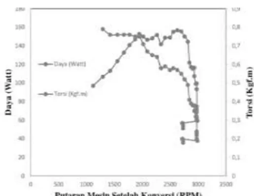Gambar  9  Grafik  Perbandingan  Putaran  Mesin (RPM), Torsi dan Daya (Watt) 