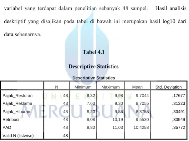 Tabel 4.1  Descriptive Statistics