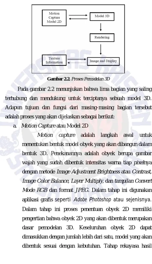 Gambar 2.2. Proses Pemodelan 3D 