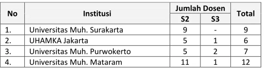 Tabel 1. Kualifikasi Akademik SDM 