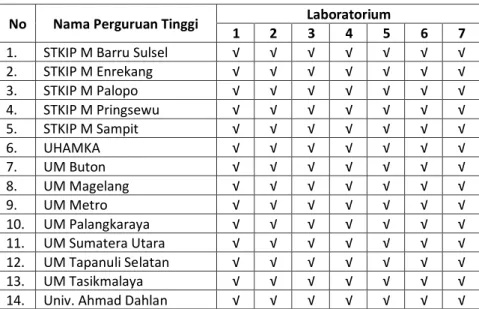 Tabel 4. Daftar Sarana Laboratorium  No  Nama Perguruan Tinggi   Laboratorium 