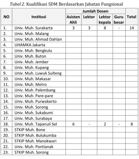 Tabel 2. Kualifikasi SDM Berdasarkan Jabatan Fungsional  NO  Institusi  Jumlah Dosen  Total Asisten  Ahli  Lektor  Lektor  kepala  Guru  besar  1