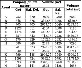 Tabel 1.  Volume Total Air yang Ditam- Ditam-pung Setiap Areal