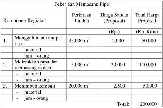 Tabel II-2. Paket kerja dengan harga satuan  Pekerjaan Memasang Pipa 