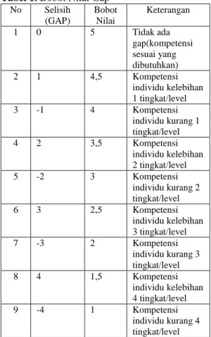 Tabel 1. Bobot Nilai Gap  No  Selisih  (GAP)  Bobot Nilai  Keterangan  1  0  5  Tidak ada  gap(kompetensi  sesuai yang  dibutuhkan)  2  1  4,5  Kompetensi  individu kelebihan  1 tingkat/level  3  -1  4  Kompetensi  individu kurang 1  tingkat/level  4  2  3