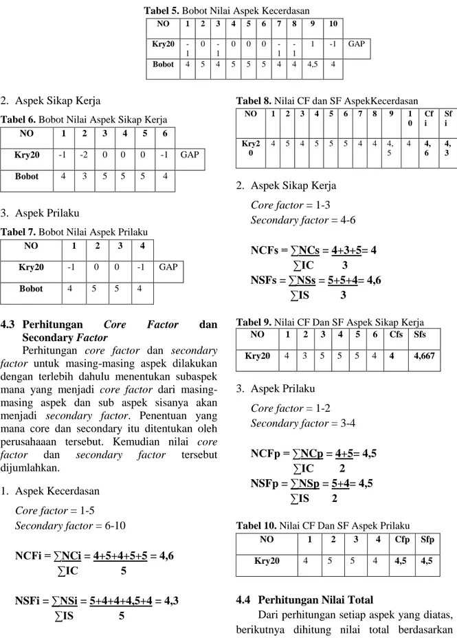 Tabel 5. Bobot Nilai Aspek Kecerdasan  NO  1  2  3  4  5  6  7  8  9  10  Kry20   -1  0   -1  0  0  0   -1   -1  1  -1  GAP  Bobot  4  5  4  5  5  5  4  4  4,5  4 