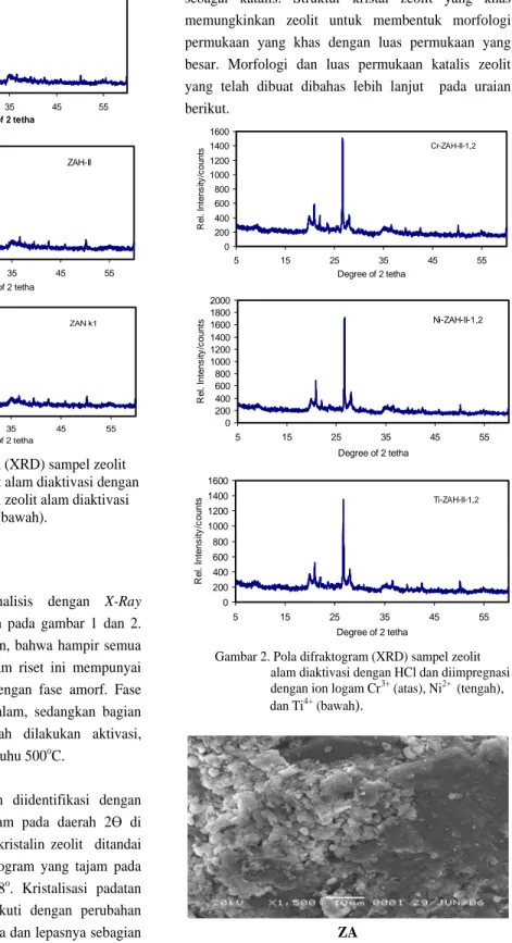 Gambar 2. Pola difraktogram (XRD) sampel zeolit                             alam diaktivasi dengan HCl dan diimpregnasi  