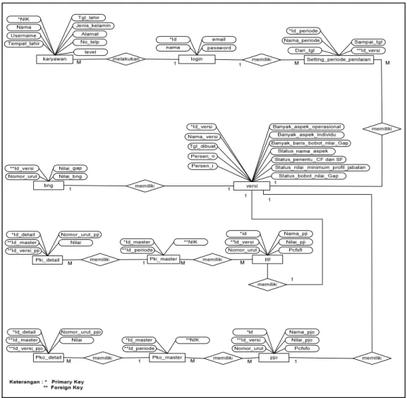 Gambar 3. ERD (Entity Relationship Diagram)